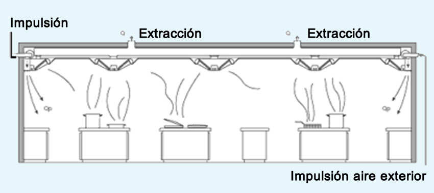 sistemas de ventilación de baja velocidad